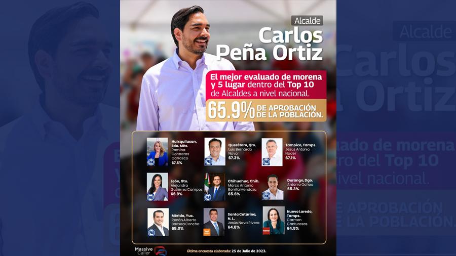 Alcalde de Reynosa, Carlos Peña Ortiz, Lidera a Nivel Nacional.