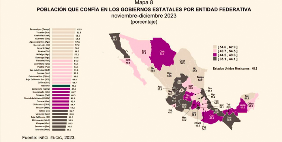 Gobierno de Tamaulipas, de los mejor evaluados en el país: Inegi.