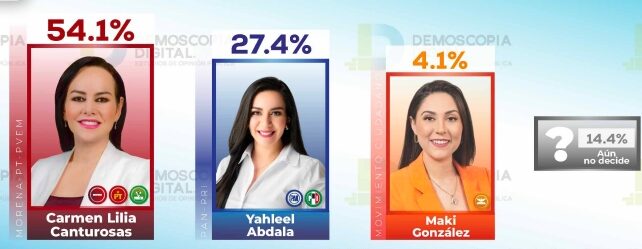 Carmen Lilia Canturosas Arrasa en Preferencias Electorales en Nuevo Laredo