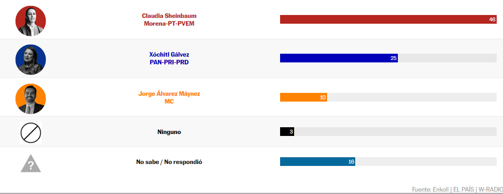 Encuesta ‘flash’: Sheinbaum gana (46%) el primer debate presidencial frente a Gálvez (25%)