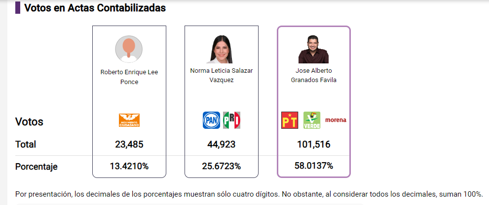 Alberto «Beto» Granados virtual ganador a la alcaldía de Matamoros