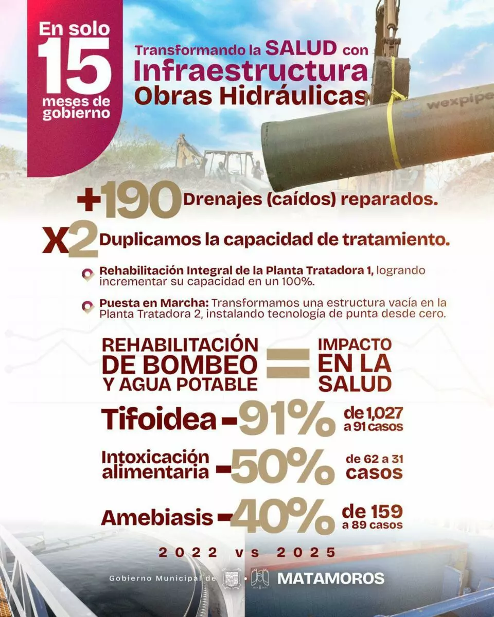 Gobierno Municipal de Matamoros impulsa obras hidráulicas para fortalecer la salud urbana