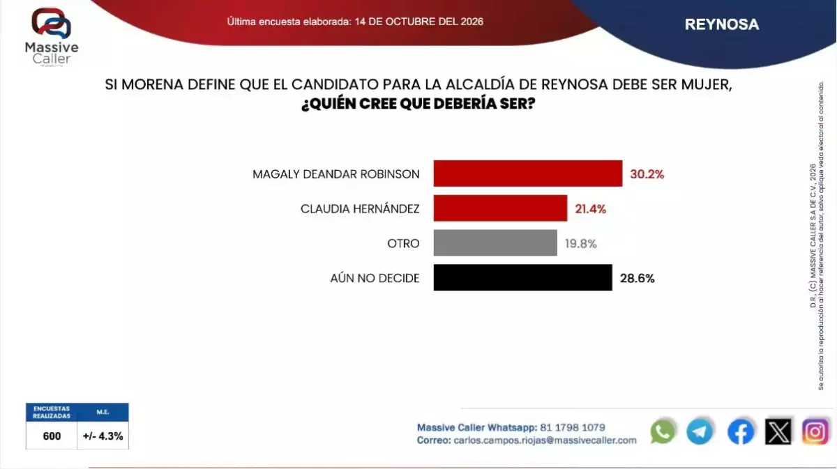 Magaly Deándar lidera preferencias de Morena rumbo a Reynosa 2027